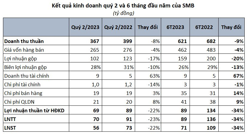 Nắng nóng nhưng sản lượng tiêu thụ bia lại giảm, hai doanh nghiệp bia địa phương cùng báo lãi "đi lùi" trong quý 2 - Ảnh 1.