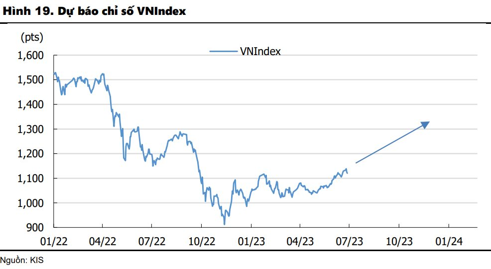 KIS: VN-Index có thể tăng thêm hơn 100 điểm trong năm nay, cổ phiếu ngành điện, nông nghiệp, đầu tư công được kỳ vọng hút tiền mạnh - Ảnh 2.