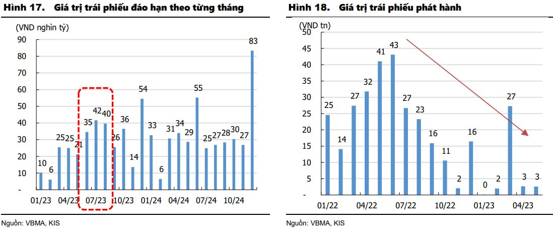 KIS: VN-Index có thể tăng thêm hơn 100 điểm trong năm nay, cổ phiếu ngành điện, nông nghiệp, đầu tư công được kỳ vọng hút tiền mạnh - Ảnh 1.