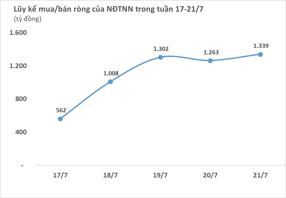 Khối ngoại trở lại mua ròng hơn 1.300 tỷ đồng trong tuần 17-21/7, tập trung phân nửa tại một mã cổ phiếu - Ảnh 1.