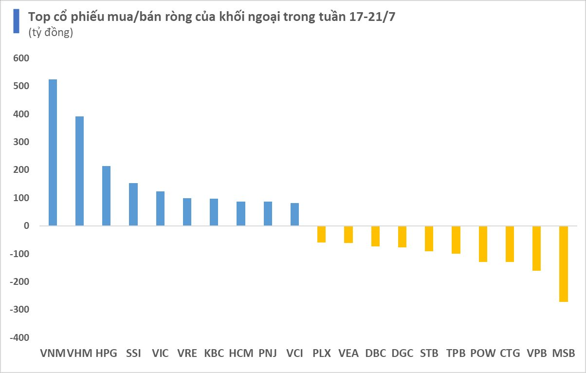 Khối ngoại trở lại mua ròng hơn 1.300 tỷ đồng trong tuần 17-21/7, tập trung phân nửa tại một mã cổ phiếu - Ảnh 2.