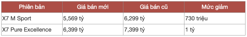 BMW X7 2023 cạnh tranh giá quyết liệt với GLS tại Việt Nam: Giảm cả tỷ đồng sau 3 tháng, bản rẻ nhất còn hơn 5,5 tỷ, tiệm cận giá đối thủ - Ảnh 3.