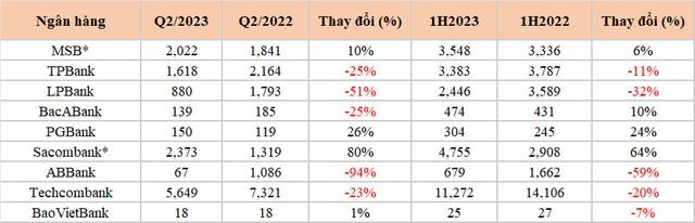 Đã có 10 ngân hàng công bố KQKD 6 tháng: “Ông lớn” Techcombank báo thông tin bất ngờ, VietinBank hé lộ kết quả sơ bộ - Ảnh 1.