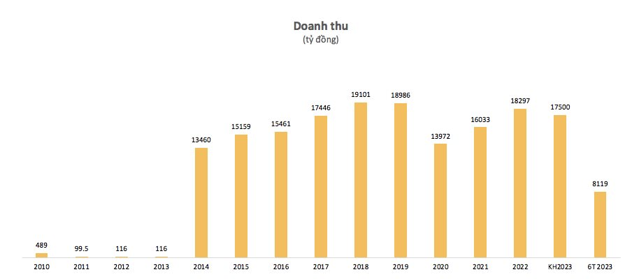 Hụt đơn hàng, Vinatex báo lãi quý 2 sụt giảm 98% so với cùng kỳ năm trước - Ảnh 1.