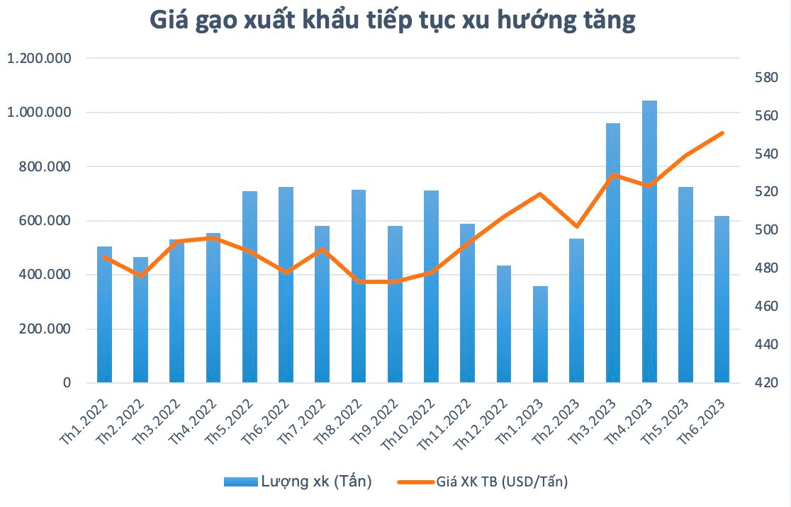 Một "ông lớn" xuất khẩu gạo báo lãi quý 2 tăng gấp đôi, cổ phiếu bứt phá 145% chỉ sau một tuần - Ảnh 3.