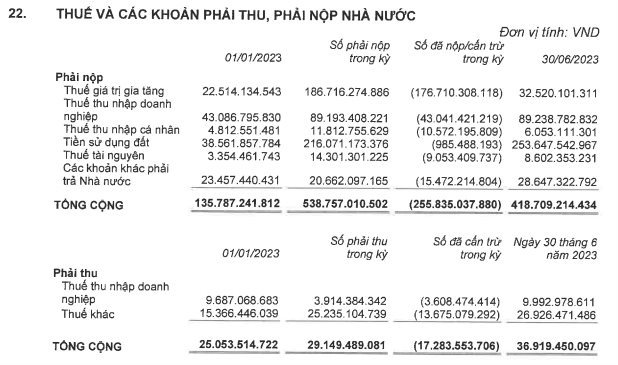 Vinaconex công bố thông tin về những khoản thuế phải nộp tại BCTC hợp nhất quý 2/2023 - Ảnh 2.