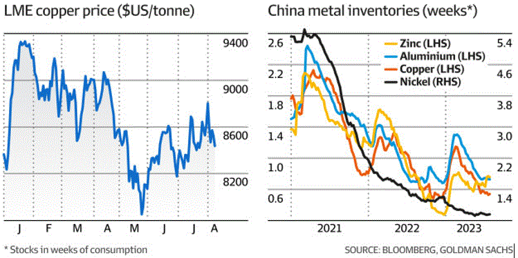 Goldman: ‘Giá quặng sắt sẽ đi xuống nhưng giá đồng sẽ tăng’ - Ảnh 3.