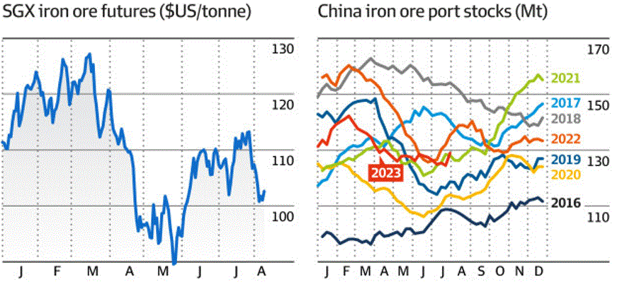 Goldman: ‘Giá quặng sắt sẽ đi xuống nhưng giá đồng sẽ tăng’ - Ảnh 2.