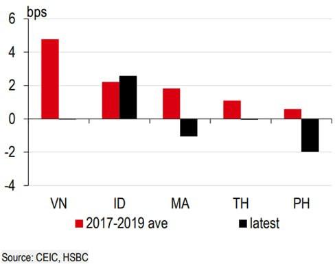 Vì sao Việt Nam phải giảm lãi suất mạnh và sớm hơn Fed và các nước ASEAN? - Ảnh 1.