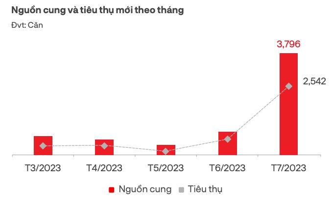 Thị trường bất động sản phía Nam hồi phục rõ nét, tiếp tục đi lên trong thời gian tới - Ảnh 2.