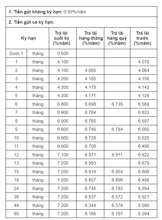 Biểu lãi suất của CB. Ảnh chụp màn hình sáng ngày 17.8.2023.