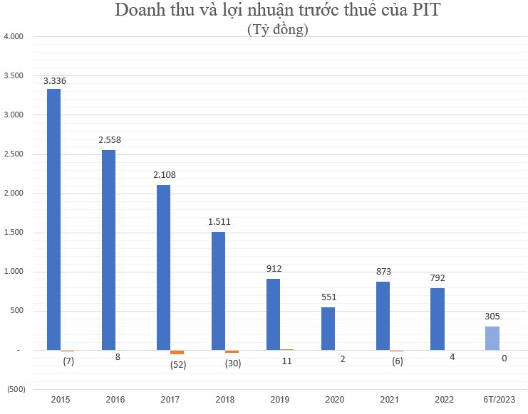 Một cổ phiếu thuộc họ Petrolimex bất ngờ tăng kịch trần 11 phiên liên tiếp - Ảnh 2.