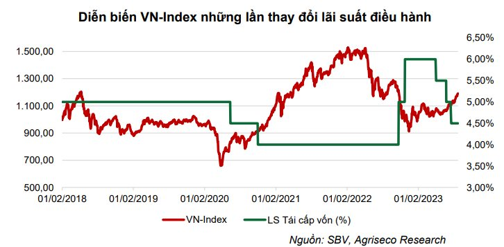 Lợi nhuận toàn thị trường lấy lại đà tăng trưởng, cơ hội tại nhóm cổ phiếu có kết quả kinh doanh đảo chiều nửa cuối 2023 - Ảnh 1.