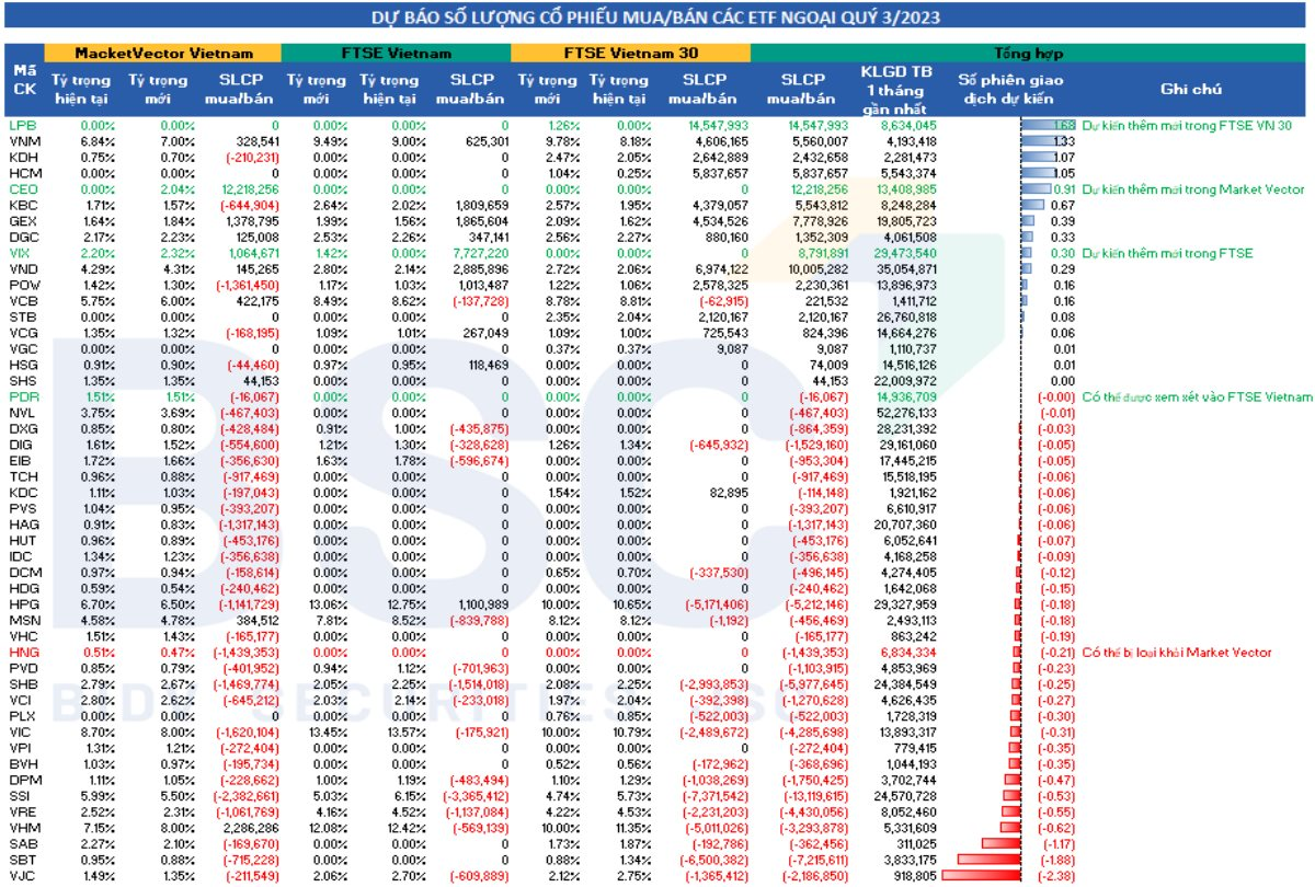 Các tổ chức đồng loạt dự báo cổ phiếu chứng khoán và bất động sản được thêm mới trong kỳ review quý 3, ba quỹ ETF ngoại quy mô gần 45.000 tỷ đồng sẽ mua bán ra sao? - Ảnh 1.