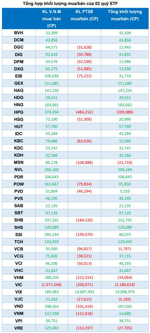 Các tổ chức đồng loạt dự báo cổ phiếu chứng khoán và bất động sản được thêm mới trong kỳ review quý 3, ba quỹ ETF ngoại quy mô gần 45.000 tỷ đồng sẽ mua bán ra sao? - Ảnh 2.