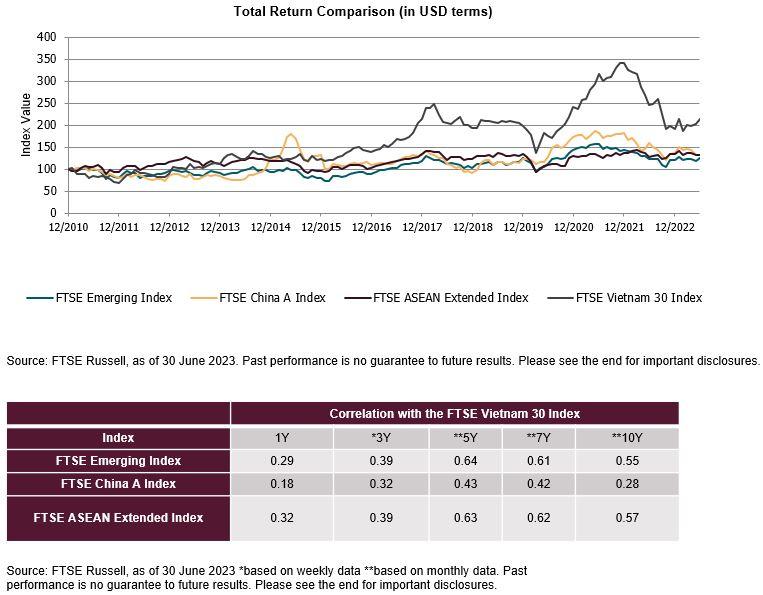 FTSE Russell đánh giá thị trường Việt Nam là điểm sáng của chứng khoán châu Á - Ảnh 1.