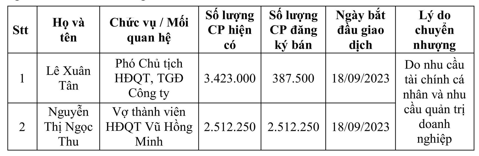 Lãnh đạo và vợ Thành viên HĐQT Bệnh viện Quốc tế Thái Nguyên (TNH) đồng loạt thoái vốn - Ảnh 1.