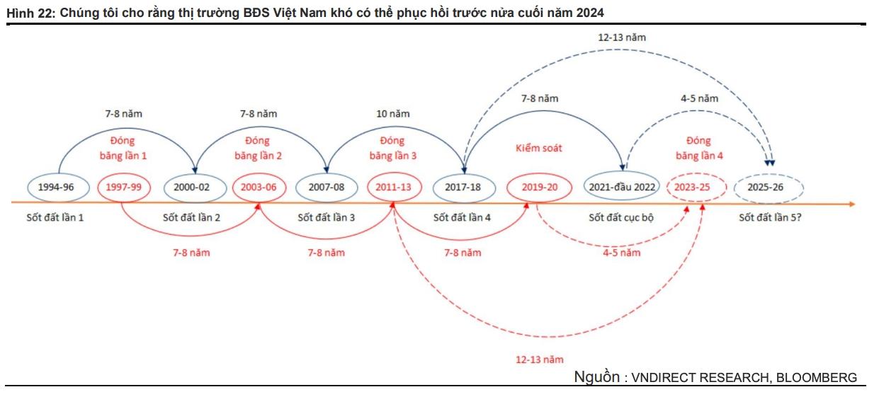 VNDirect: Theo chu kỳ cơn sốt đất tiếp theo có thể diễn ra vào giai đoạn 2025-2026 - Ảnh 2.