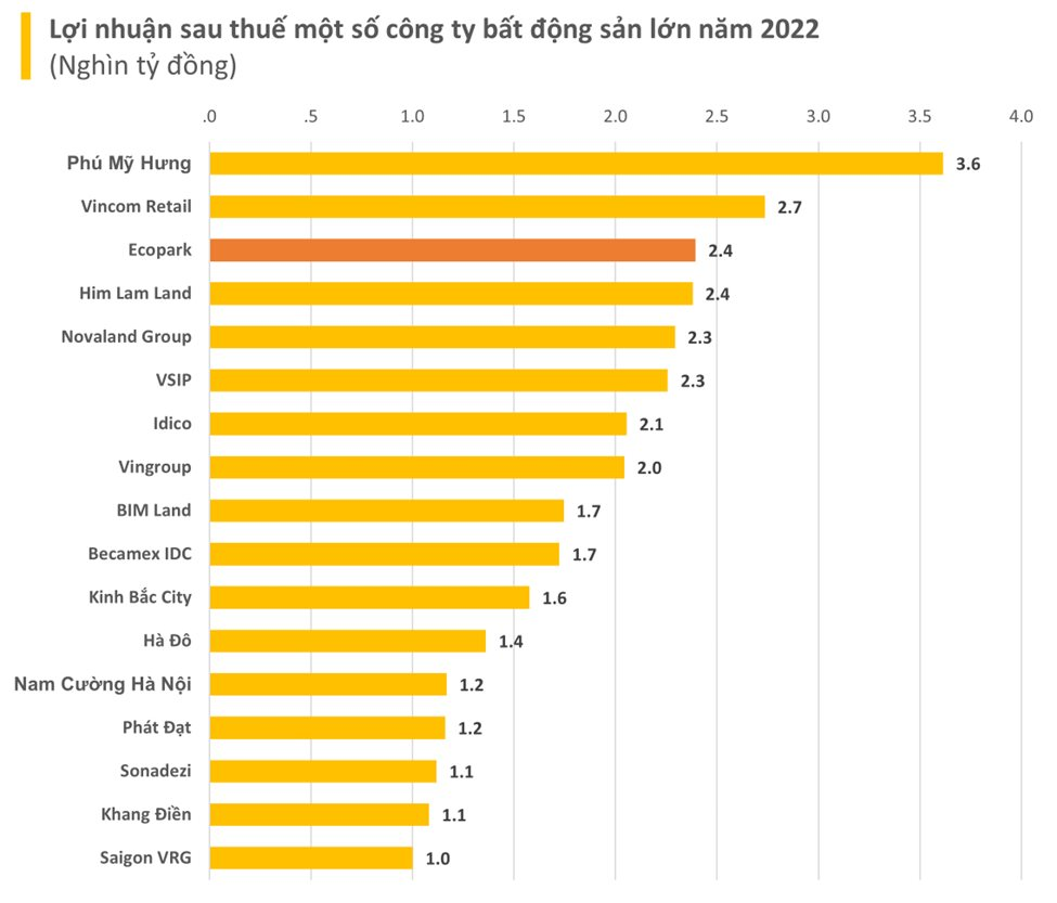 Ecopark lần đầu công bố: Tài sản tỷ đô, lợi nhuận gần 2.400 tỷ xếp thứ 3 thị trường BĐS, vượt Him Lam Land, Novaland, VSIP, Vingroup... - Ảnh 1.