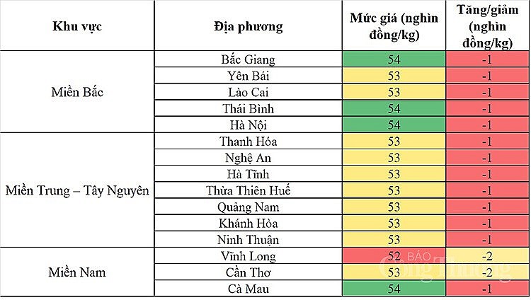 Giá heo hơi hôm nay ngày 6/10/2023: Ghi nhận mức giảm cao nhất 2.000 đồng/kg