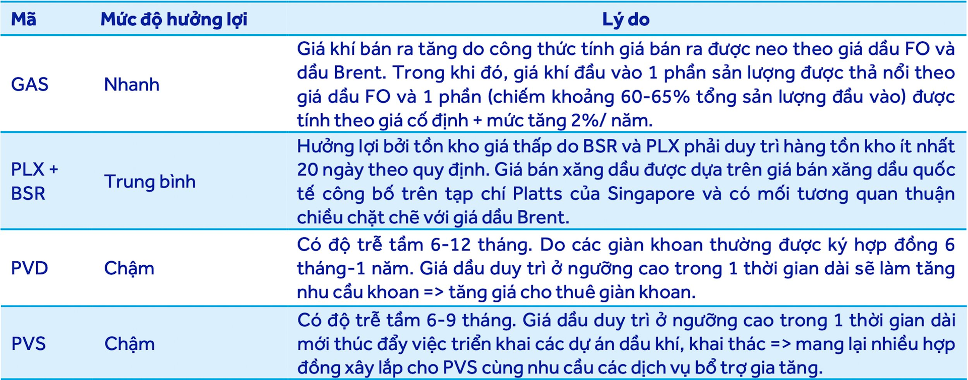 Cổ phiếu dầu khí sẽ hưởng lợi thế nào khi giá dầu tăng vọt? - Ảnh 3.