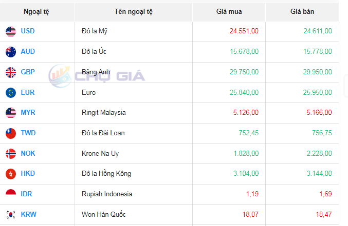 Tỷ giá Bảng Anh hôm nay 19/10/2023: Giá Bảng Anh tại SBV giảm, chợ đen tăng giá mạnh