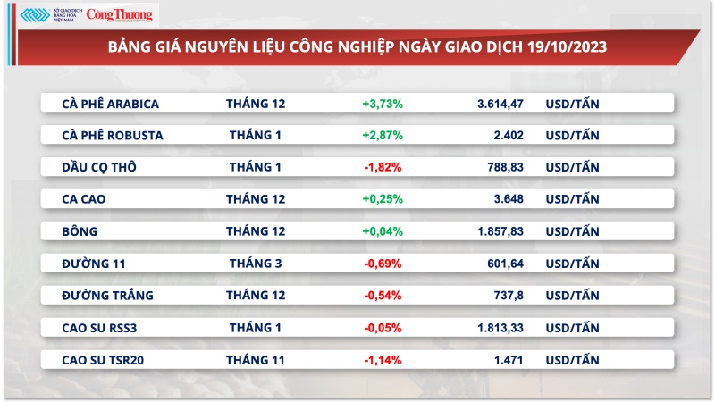 Tăng phi mã, giá xuất khẩu cà phê lên mức cao nhất hai tháng