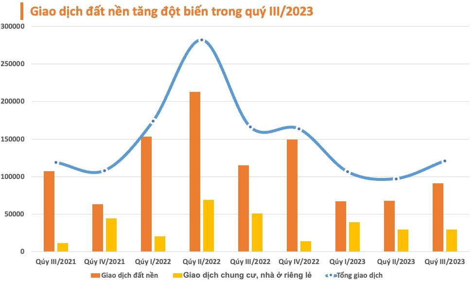 Từng bị “thất sủng”, giao dịch đất nền bất ngờ tăng đột biến gấp hơn 2 lần - Ảnh 1.