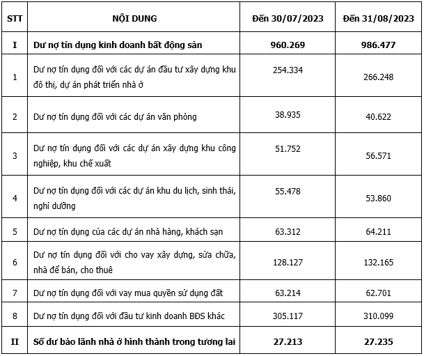 Dư nợ tín dụng BĐS đạt gần 1 triệu tỷ đồng - Ảnh 1.