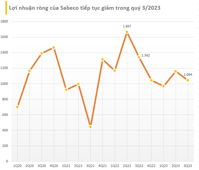 Có hơn 22.000 tỷ để gửi ngân hàng thu về gần 370 tỷ đồng tiền lãi, Sabeco vẫn báo lợi nhuận quý 3/2023  giảm 22% - Ảnh 1.