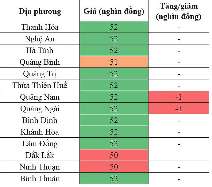 Tại khu vực miền Trung - Tây Nguyên, giá heo hơi hôm nay 28/10/2023 giảm nhẹ tại một vài địa phương