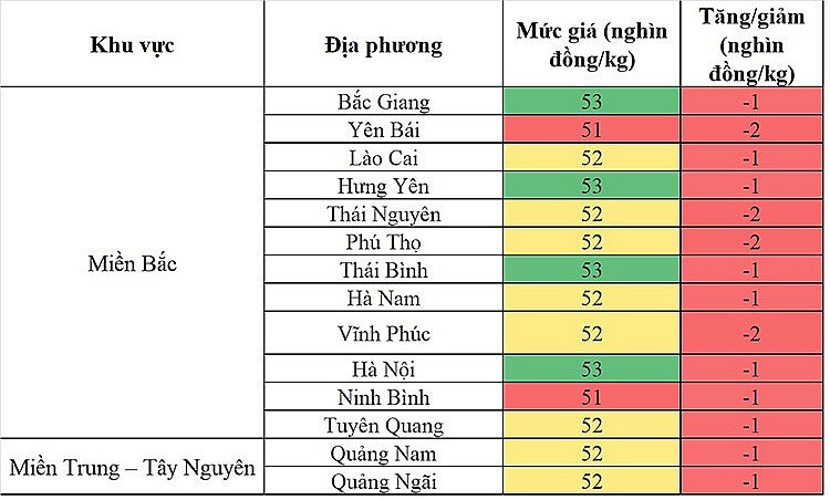 Biến động giá heo hơi các khu vực