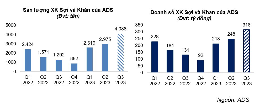 ADS báo lãi quý 3 tăng trưởng 62%, biên lợi nhuận đạt 13% - Ảnh 1.