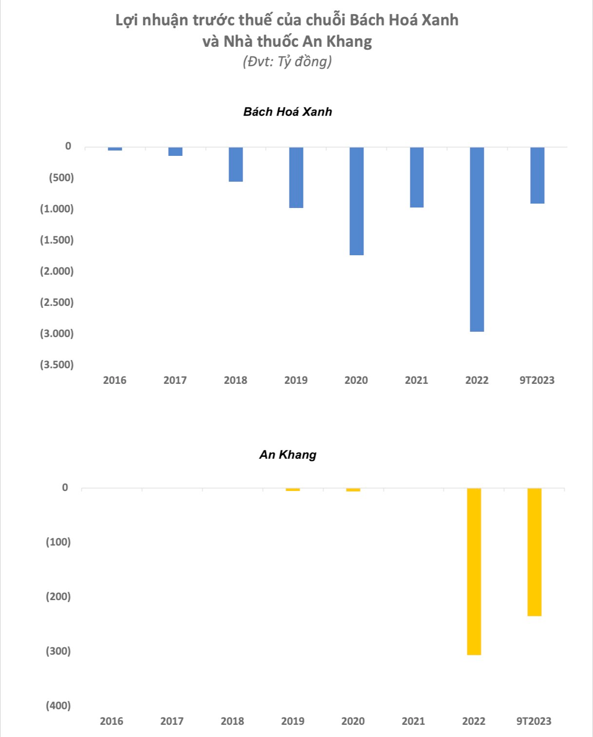 Thế giới di động gánh thêm khoản lỗ hơn 1.100 tỷ đồng từ hai chuỗi Bách Hoá Xanh và An Khang trong 9 tháng đầu năm 2023 - Ảnh 1.