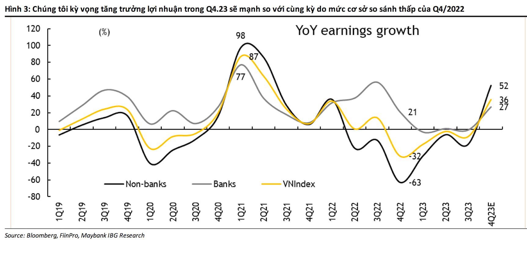 Maybank: Lợi nhuận toàn thị trường kỳ vọng tăng trong quý 4, chứng khoán sẽ phục hồi sau những "vết bầm tím" - Ảnh 1.