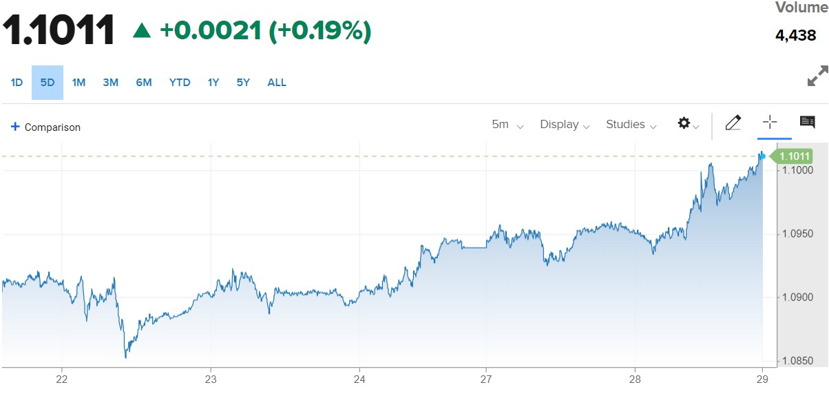 Tỷ giá Euro hôm nay 29/11/2023: Đồng Euro tăng tiếp, chợ đen bán ra 26.817,83 VND/EUR