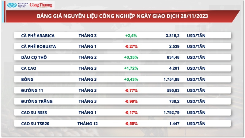 Giá Arabica tăng mạnh, xuất khẩu cà phê của Việt Nam kỳ vọng tăng cao dịp cuối năm