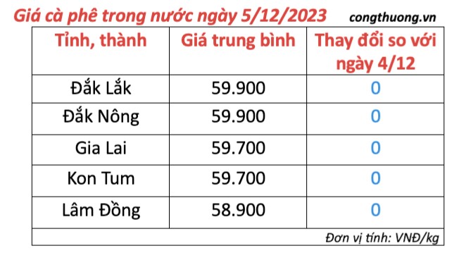 Giá cà phê hôm nay, ngày 5/12/2023: Giá cà phê trong nước