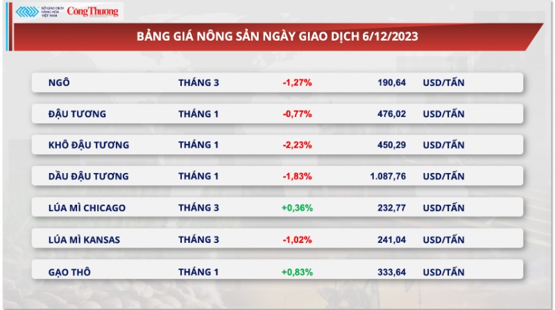 Thị trường hàng hoá hôm nay 7/12/2023: Sắc đỏ ‘chiếm lĩnh’ thị trường hàng hóa nguyên liệu thế giới Thị trường hàng hoá hôm nay 7/12/2023: Sắc đỏ ‘chiếm lĩnh’ thị trường hàng hóa nguyên liệu thế giới