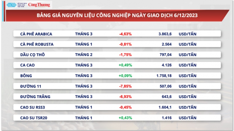 Thị trường hàng hoá hôm nay 7/12/2023: Sắc đỏ ‘chiếm lĩnh’ thị trường hàng hóa nguyên liệu thế giới Thị trường hàng hoá hôm nay 7/12/2023: Sắc đỏ ‘chiếm lĩnh’ thị trường hàng hóa nguyên liệu thế giới