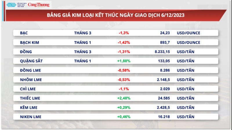 Thị trường hàng hoá hôm nay 7/12/2023: Sắc đỏ ‘chiếm lĩnh’ thị trường hàng hóa nguyên liệu thế giới Thị trường hàng hoá hôm nay 7/12/2023: Sắc đỏ ‘chiếm lĩnh’ thị trường hàng hóa nguyên liệu thế giới