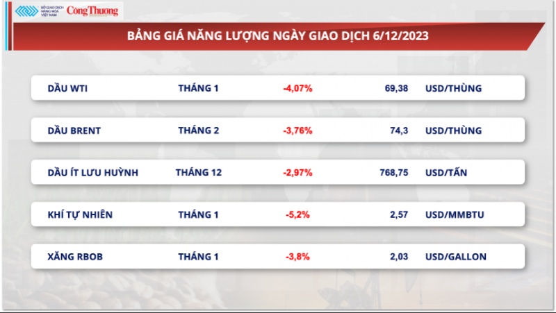 Thị trường hàng hoá hôm nay 7/12/2023: Sắc đỏ ‘chiếm lĩnh’ thị trường hàng hóa nguyên liệu thế giới Thị trường hàng hoá hôm nay 7/12/2023: Sắc đỏ ‘chiếm lĩnh’ thị trường hàng hóa nguyên liệu thế giới