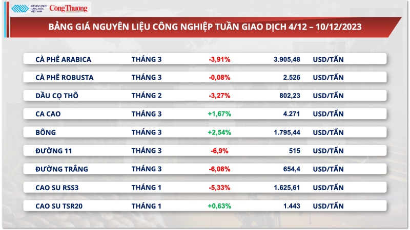 Nguồn cung tiếp tục được bổ sung, giá xuất khẩu cà phê giảm mạnh