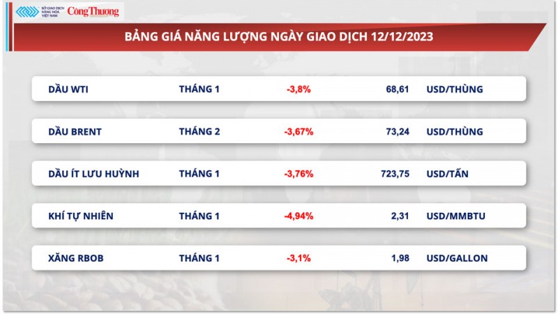 Thị trường hàng hoá hôm nay 13/12/2023: Giá dầu lao dốc, giá bạc giảm 7 phiên liên tiếp Thị trường hàng hoá hôm nay 13/12/2023: Giá dầu lao dốc, giá bạc giảm 7 phiên liên tiếp