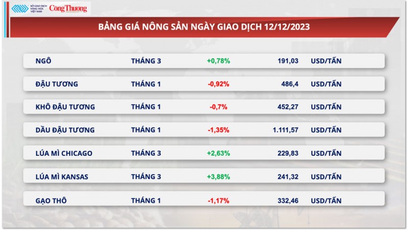 Thị trường hàng hoá hôm nay 13/12/2023: Giá dầu lao dốc, giá bạc giảm 7 phiên liên tiếp Thị trường hàng hoá hôm nay 13/12/2023: Giá dầu lao dốc, giá bạc giảm 7 phiên liên tiếp