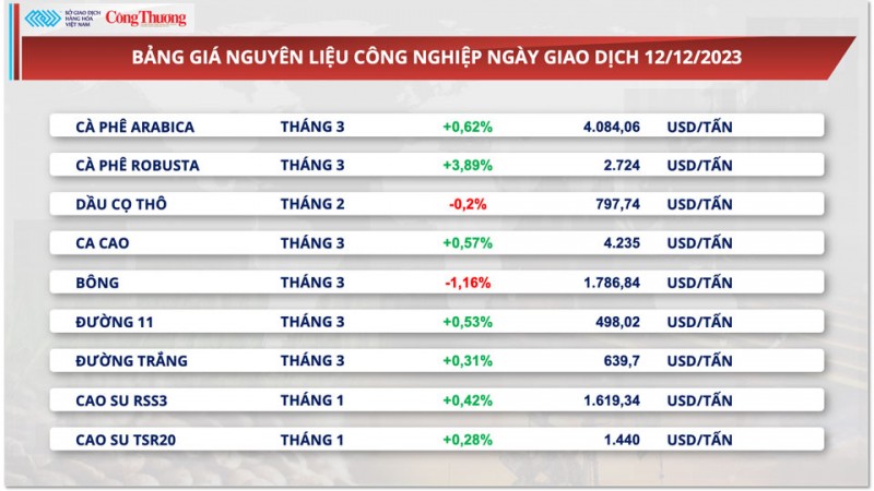 Thị trường hàng hoá hôm nay 13/12/2023: Giá dầu lao dốc, giá bạc giảm 7 phiên liên tiếp Thị trường hàng hoá hôm nay 13/12/2023: Giá dầu lao dốc, giá bạc giảm 7 phiên liên tiếp