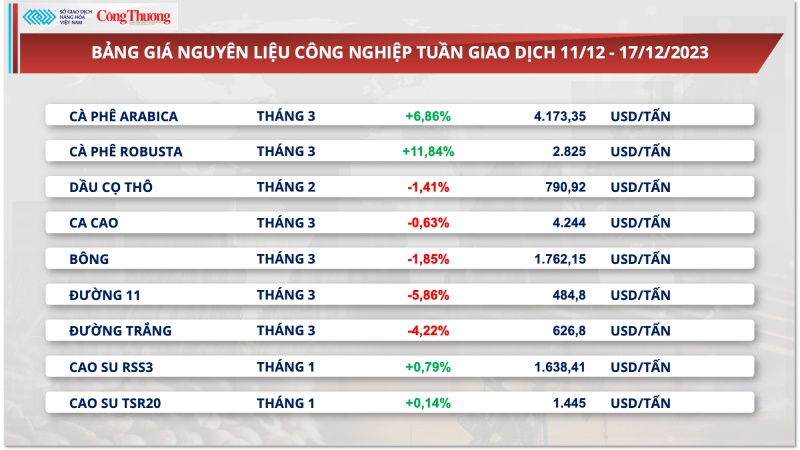 Giá cà phê xuất khẩu tiếp tục lập đỉnh do lo ngại nguồn cung