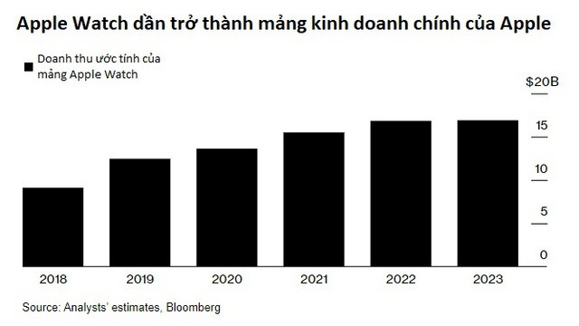Apple chạy đua với thời gian cứu mảng kinh doanh 17 tỷ USD: 3 ngày nữa Apple Watch buộc phải ngừng bán tại Mỹ, tất cả nỗ lực hiện tại đều chưa chắc thắng - Ảnh 1.