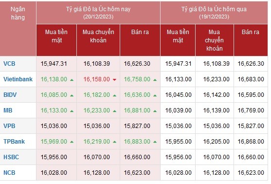 Tỷ giá AUD hôm nay 20/12/2023: Giá đô la Úc được điều chỉnh tăng nhẹ