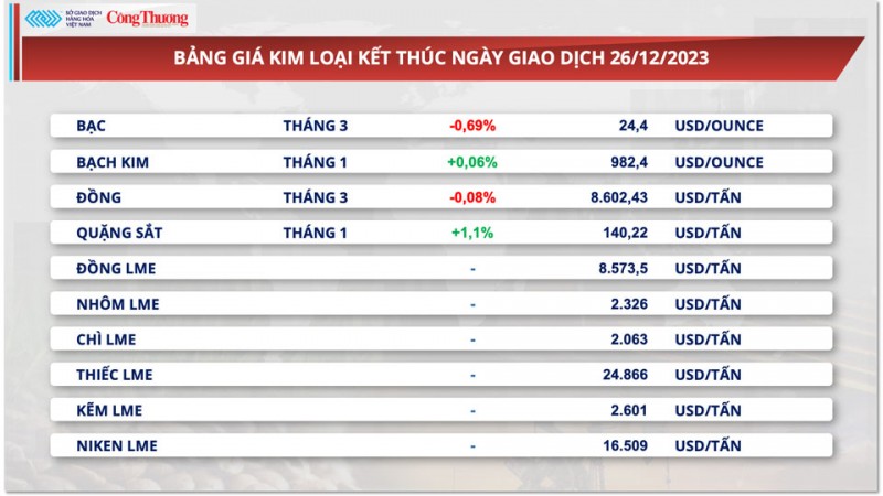 Thị trường hàng hoá hôm nay 26/12/2023: Giá dầu bật tăng hơn 2%, giá đậu tương hồi phục